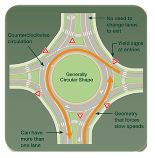 Traffic circles