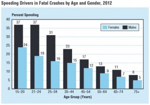 Speeding Drivers By Gender