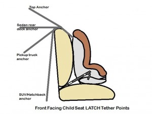 LATCH tether points