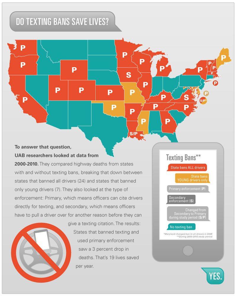 Study Primary Texting Laws Save Lives Lowest Price Traffic School