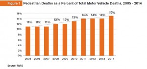 Pedestrian deaths 2005 -2014