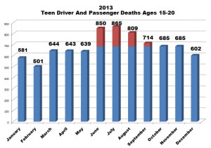 100 deadliest days for teens chart